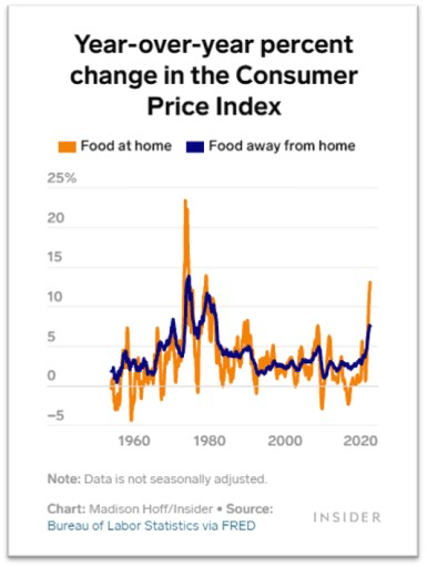 consumer index chart